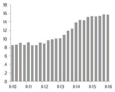 Spending intentions for special maintenance