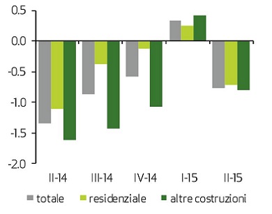 Construction investments by sector