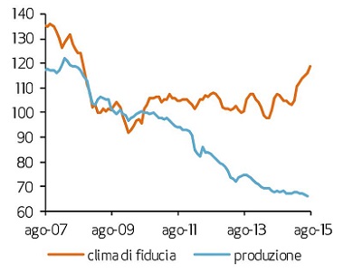 Index of production and confidence among construction companies