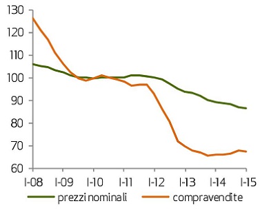 Transactions and house prices