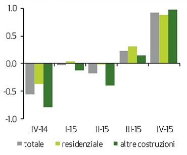 Construction investments by sector