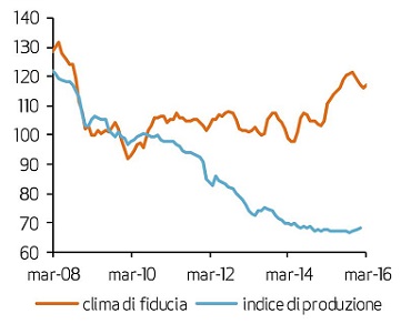 Index of production and confidence among construction companies