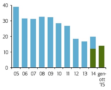 Tenders for public works (bln euros)