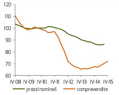 Transactions and house prices