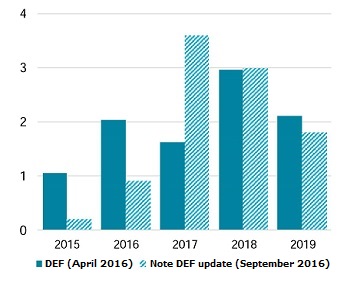 Gross fixed investments, public administration