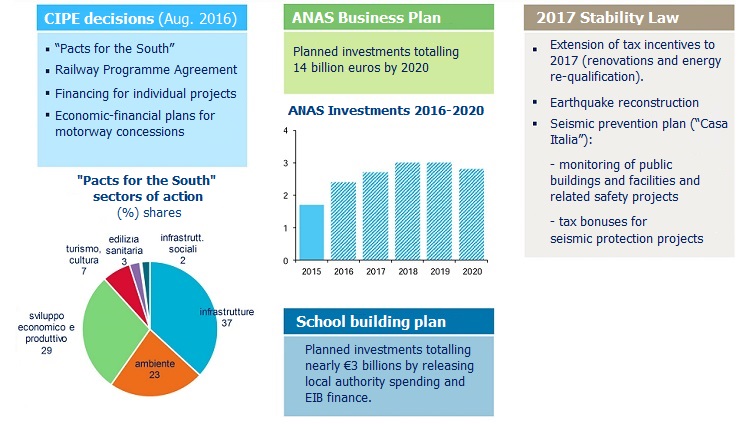 The main measures stimulating building & construction