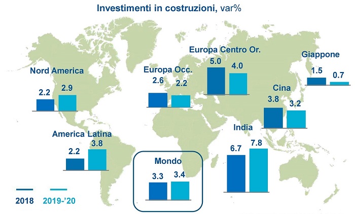 Investimenti in costruzioni, variabile %