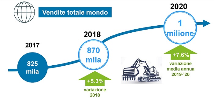 Previsione di vendita mondiale macchine movimento terra (2018-2020)