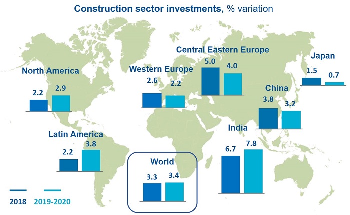 Construction sector investments, % variation