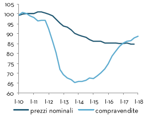 House sales and prices