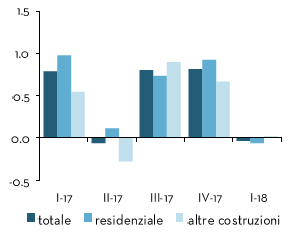 Construction investments by sector