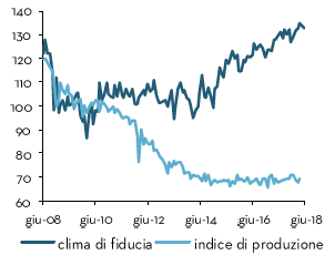 Index of production and confidence among construction companies