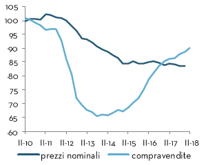 House sales and prices