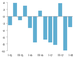 Gross fixed investments by Public Administrations