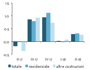 Construction investments by sector