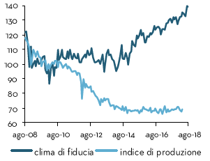 Index of production and confidence among construction companies