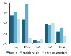 Construction investments by sector