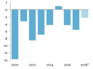 Gross fixed investments by Public Administrations