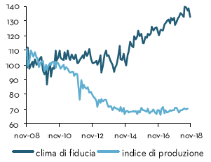 Index of production and confidence among construction companies