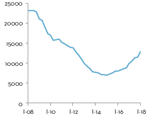 Non-residential building permits