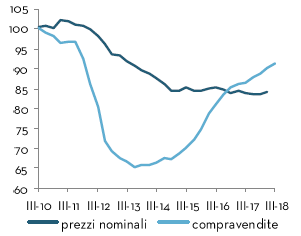 House sales and prices