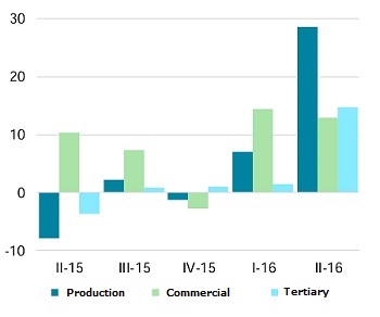 Non-residential sales