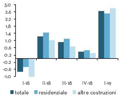 Construction investments by sector