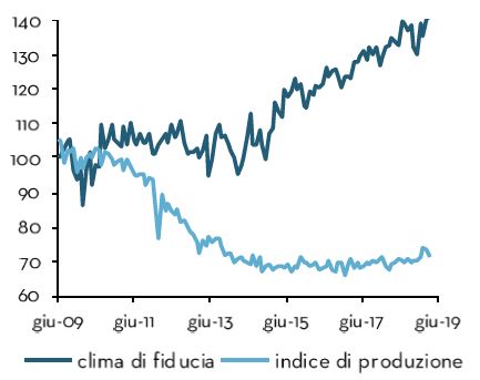 Index of production and confidence among construction companies