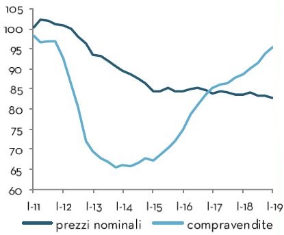 House sales and prices