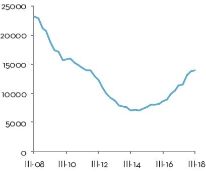 Non-residential building permits