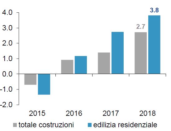 Construction investments