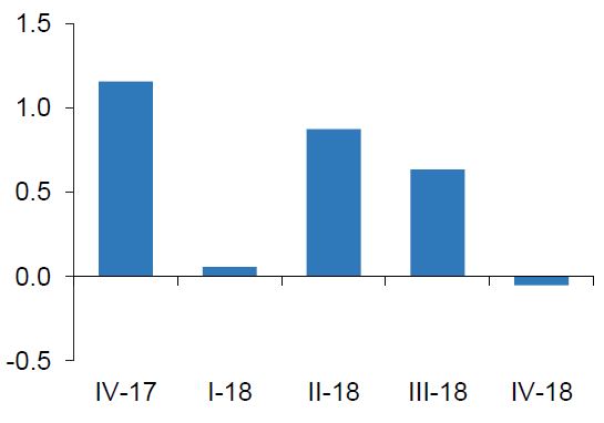 Construction investments