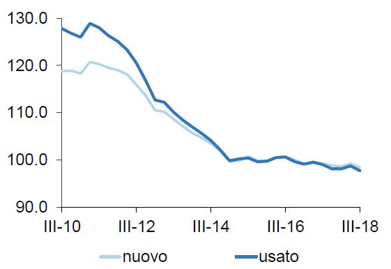 Price of housing