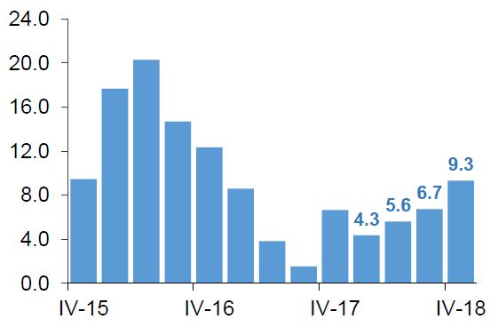 Residential sales