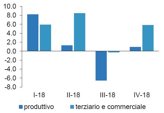 Non-residential sales