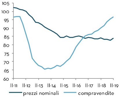 House sales and prices