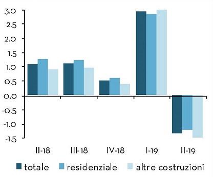 Construction investments by sector