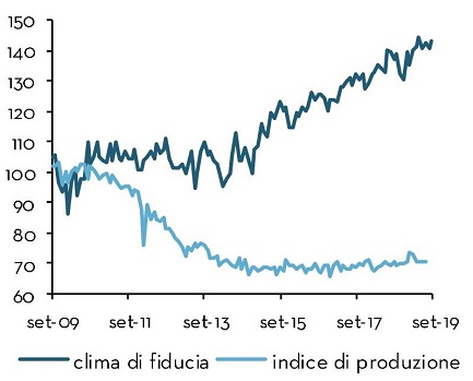 Index of production and confidence among construction companies