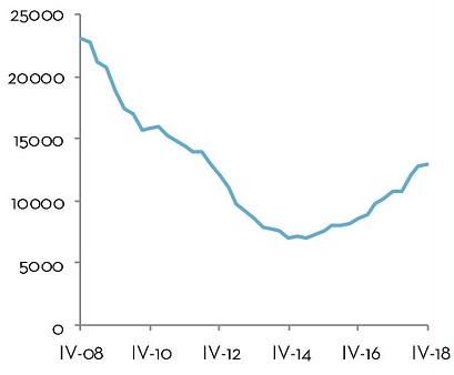 Non-residential building permits