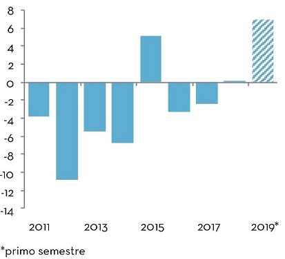 Gross fixed investments by Public Administrations