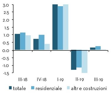 Construction investments by sector