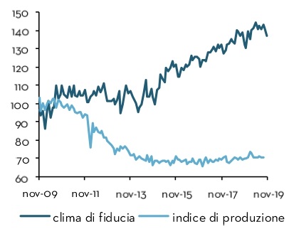 Index of production and confidence among construction companies