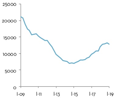 Non-residential building permits