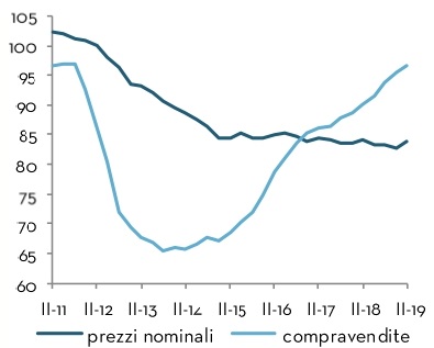 House sales and prices