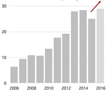 Investments in building renovation c/w incentives