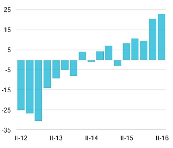 Residential sales