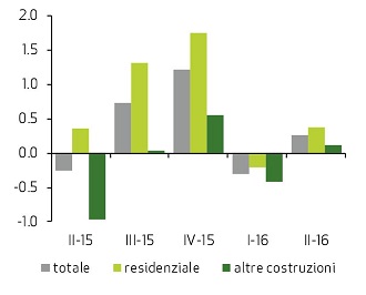Construction investments