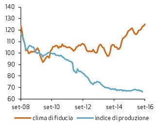 Index of production and confidence among construction companies