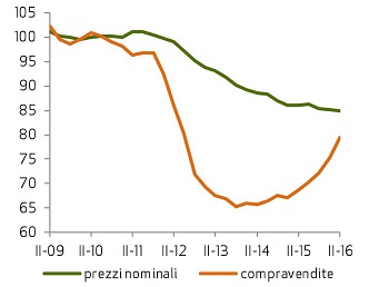 House sales and prices